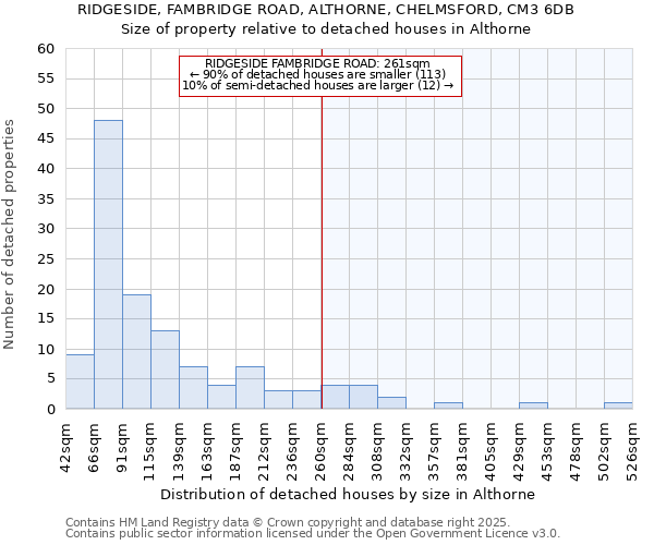 RIDGESIDE, FAMBRIDGE ROAD, ALTHORNE, CHELMSFORD, CM3 6DB: Size of property relative to detached houses houses in Althorne