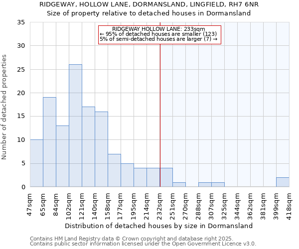 RIDGEWAY, HOLLOW LANE, DORMANSLAND, LINGFIELD, RH7 6NR: Size of property relative to detached houses houses in Dormansland