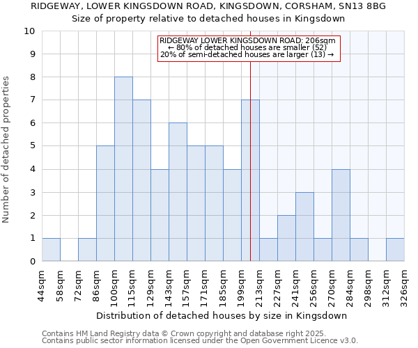 RIDGEWAY, LOWER KINGSDOWN ROAD, KINGSDOWN, CORSHAM, SN13 8BG: Size of property relative to detached houses houses in Kingsdown