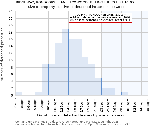 RIDGEWAY, PONDCOPSE LANE, LOXWOOD, BILLINGSHURST, RH14 0XF: Size of property relative to detached houses houses in Loxwood