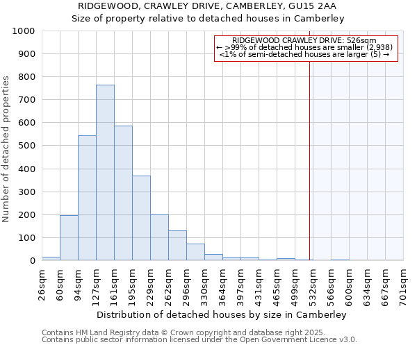 RIDGEWOOD, CRAWLEY DRIVE, CAMBERLEY, GU15 2AA: Size of property relative to detached houses houses in Camberley