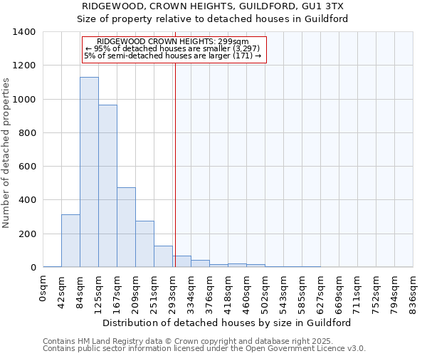 RIDGEWOOD, CROWN HEIGHTS, GUILDFORD, GU1 3TX: Size of property relative to detached houses houses in Guildford