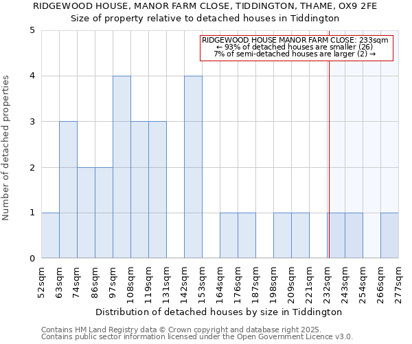 RIDGEWOOD HOUSE, MANOR FARM CLOSE, TIDDINGTON, THAME, OX9 2FE: Size of property relative to detached houses houses in Tiddington