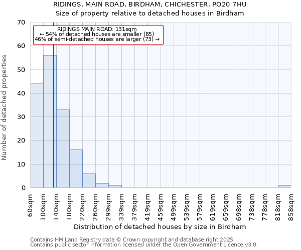 RIDINGS, MAIN ROAD, BIRDHAM, CHICHESTER, PO20 7HU: Size of property relative to detached houses houses in Birdham