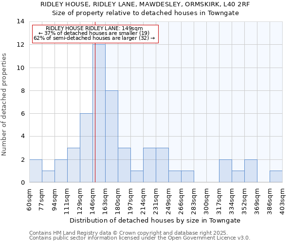 RIDLEY HOUSE, RIDLEY LANE, MAWDESLEY, ORMSKIRK, L40 2RF: Size of property relative to detached houses houses in Towngate