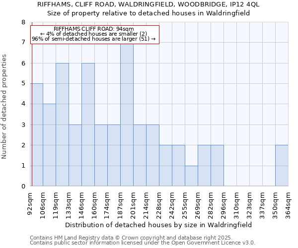 RIFFHAMS, CLIFF ROAD, WALDRINGFIELD, WOODBRIDGE, IP12 4QL: Size of property relative to detached houses houses in Waldringfield