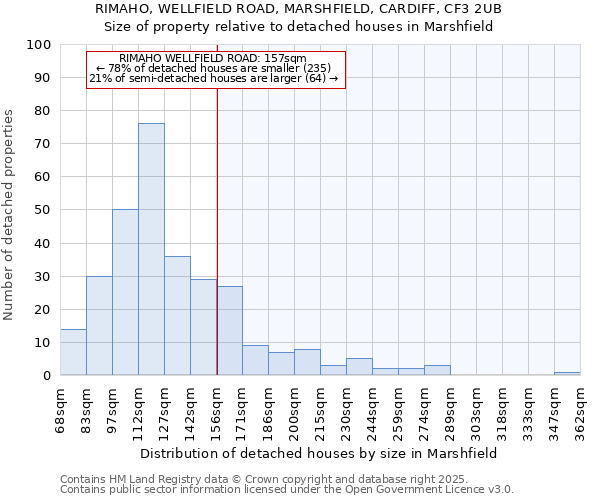 RIMAHO, WELLFIELD ROAD, MARSHFIELD, CARDIFF, CF3 2UB: Size of property relative to detached houses houses in Marshfield