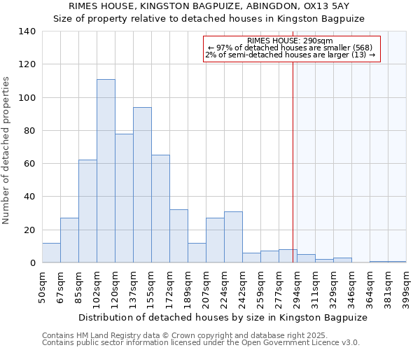 RIMES HOUSE, KINGSTON BAGPUIZE, ABINGDON, OX13 5AY: Size of property relative to detached houses houses in Kingston Bagpuize