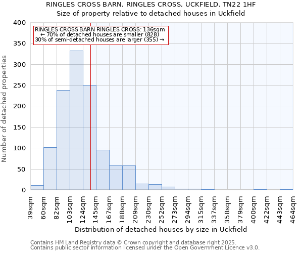 RINGLES CROSS BARN, RINGLES CROSS, UCKFIELD, TN22 1HF: Size of property relative to detached houses houses in Uckfield