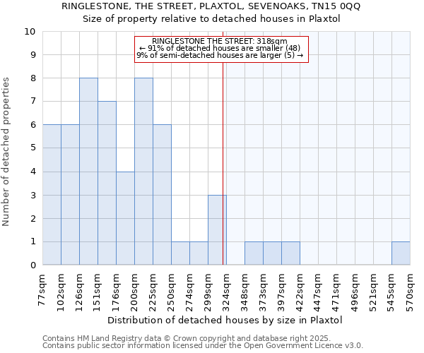 RINGLESTONE, THE STREET, PLAXTOL, SEVENOAKS, TN15 0QQ: Size of property relative to detached houses houses in Plaxtol