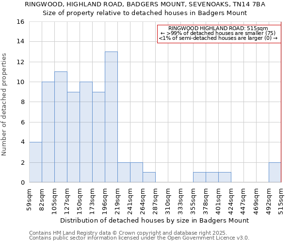 RINGWOOD, HIGHLAND ROAD, BADGERS MOUNT, SEVENOAKS, TN14 7BA: Size of property relative to detached houses houses in Badgers Mount