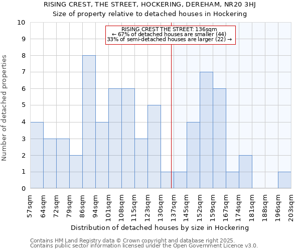 RISING CREST, THE STREET, HOCKERING, DEREHAM, NR20 3HJ: Size of property relative to detached houses houses in Hockering