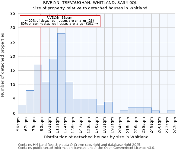 RIVELYN, TREVAUGHAN, WHITLAND, SA34 0QL: Size of property relative to detached houses houses in Whitland