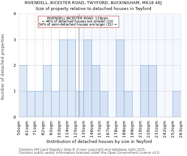 RIVENDELL, BICESTER ROAD, TWYFORD, BUCKINGHAM, MK18 4EJ: Size of property relative to detached houses houses in Twyford