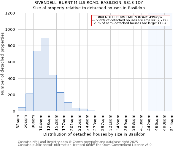 RIVENDELL, BURNT MILLS ROAD, BASILDON, SS13 1DY: Size of property relative to detached houses in Basildon