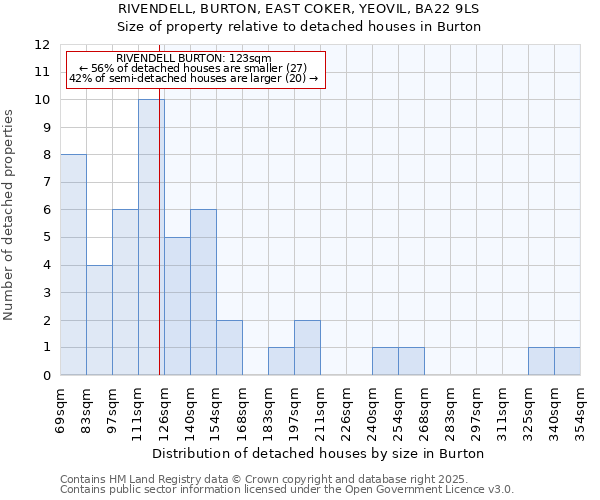 RIVENDELL, BURTON, EAST COKER, YEOVIL, BA22 9LS: Size of property relative to detached houses houses in Burton