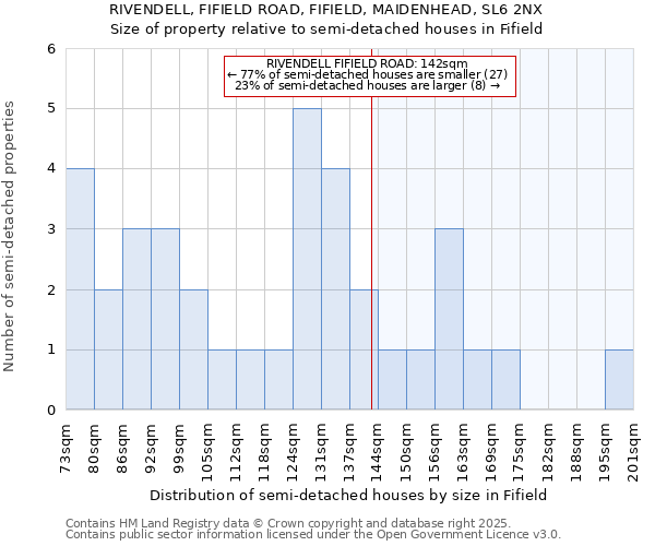 RIVENDELL, FIFIELD ROAD, FIFIELD, MAIDENHEAD, SL6 2NX: Size of property relative to semi-detached houses houses in Fifield
