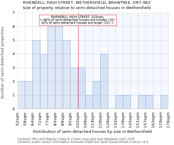RIVENDELL, HIGH STREET, WETHERSFIELD, BRAINTREE, CM7 4BZ: Size of property relative to semi-detached houses houses in Wethersfield