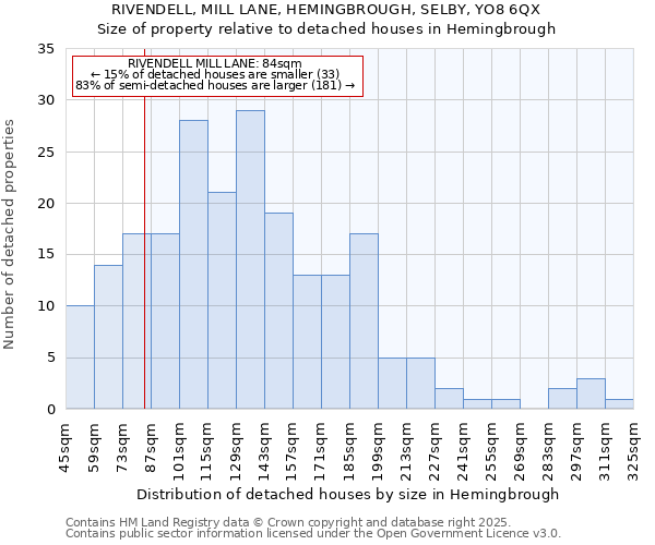 RIVENDELL, MILL LANE, HEMINGBROUGH, SELBY, YO8 6QX: Size of property relative to detached houses houses in Hemingbrough