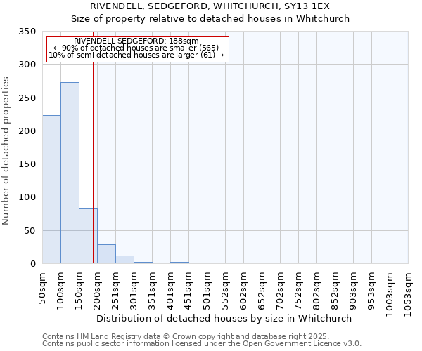 RIVENDELL, SEDGEFORD, WHITCHURCH, SY13 1EX: Size of property relative to detached houses houses in Whitchurch