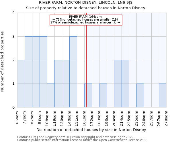 RIVER FARM, NORTON DISNEY, LINCOLN, LN6 9JS: Size of property relative to detached houses in Norton Disney