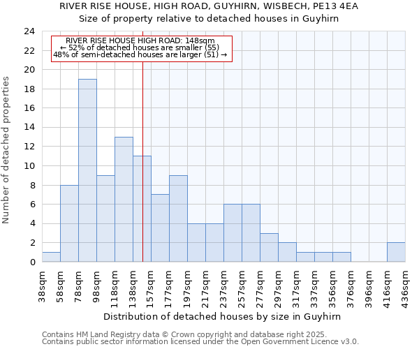 RIVER RISE HOUSE, HIGH ROAD, GUYHIRN, WISBECH, PE13 4EA: Size of property relative to detached houses houses in Guyhirn