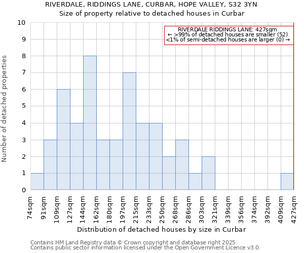 RIVERDALE, RIDDINGS LANE, CURBAR, HOPE VALLEY, S32 3YN: Size of property relative to detached houses houses in Curbar