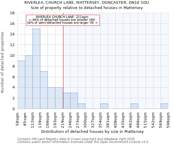 RIVERLEA, CHURCH LANE, MATTERSEY, DONCASTER, DN10 5DU: Size of property relative to detached houses houses in Mattersey