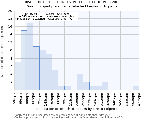 RIVERSDALE, THE COOMBES, POLPERRO, LOOE, PL13 2RH: Size of property relative to detached houses houses in Polperro