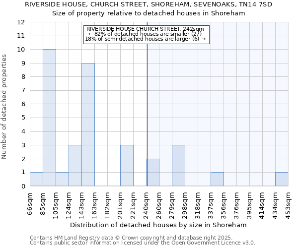 RIVERSIDE HOUSE, CHURCH STREET, SHOREHAM, SEVENOAKS, TN14 7SD: Size of property relative to detached houses houses in Shoreham