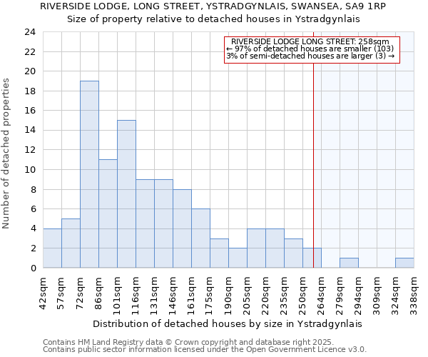 RIVERSIDE LODGE, LONG STREET, YSTRADGYNLAIS, SWANSEA, SA9 1RP: Size of property relative to detached houses in Ystradgynlais