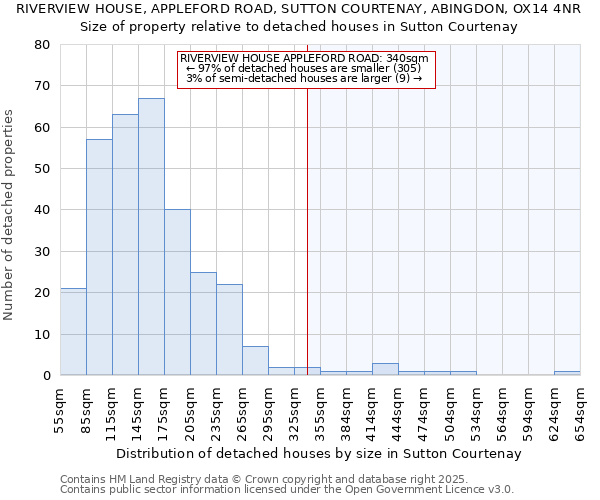 RIVERVIEW HOUSE, APPLEFORD ROAD, SUTTON COURTENAY, ABINGDON, OX14 4NR: Size of property relative to detached houses houses in Sutton Courtenay