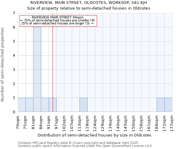 RIVERVIEW, MAIN STREET, OLDCOTES, WORKSOP, S81 8JH: Size of property relative to semi-detached houses houses in Oldcotes