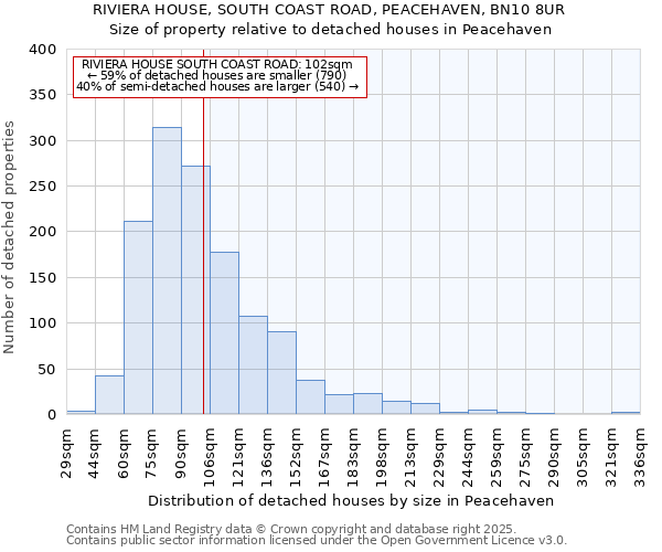 RIVIERA HOUSE, SOUTH COAST ROAD, PEACEHAVEN, BN10 8UR: Size of property relative to detached houses in Peacehaven