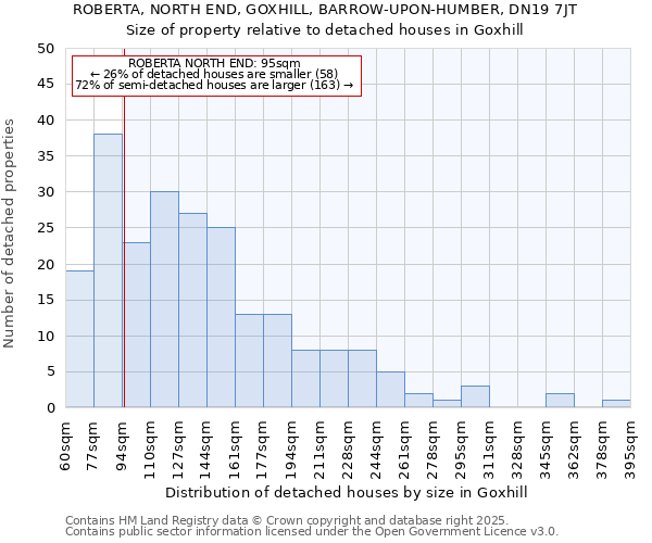 ROBERTA, NORTH END, GOXHILL, BARROW-UPON-HUMBER, DN19 7JT: Size of property relative to detached houses in Goxhill