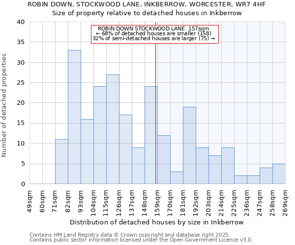 ROBIN DOWN, STOCKWOOD LANE, INKBERROW, WORCESTER, WR7 4HF: Size of property relative to detached houses houses in Inkberrow