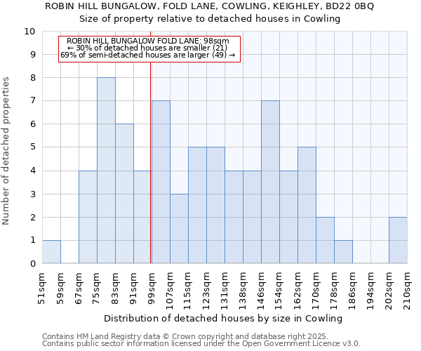 ROBIN HILL BUNGALOW, FOLD LANE, COWLING, KEIGHLEY, BD22 0BQ: Size of property relative to detached houses houses in Cowling