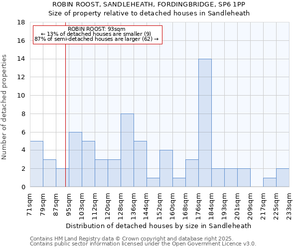 ROBIN ROOST, SANDLEHEATH, FORDINGBRIDGE, SP6 1PP: Size of property relative to detached houses houses in Sandleheath