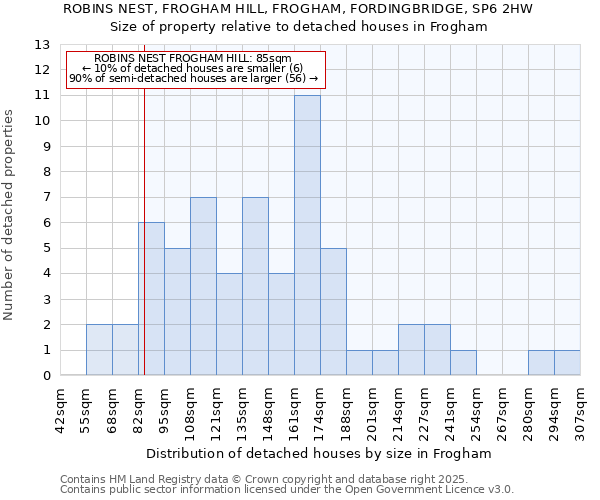 ROBINS NEST, FROGHAM HILL, FROGHAM, FORDINGBRIDGE, SP6 2HW: Size of property relative to detached houses houses in Frogham