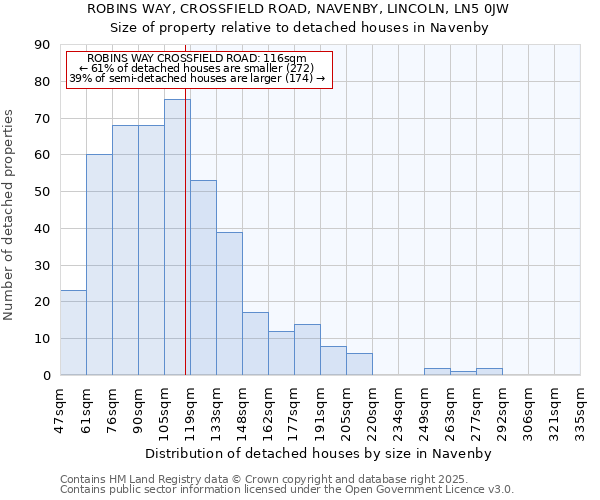 ROBINS WAY, CROSSFIELD ROAD, NAVENBY, LINCOLN, LN5 0JW: Size of property relative to detached houses in Navenby