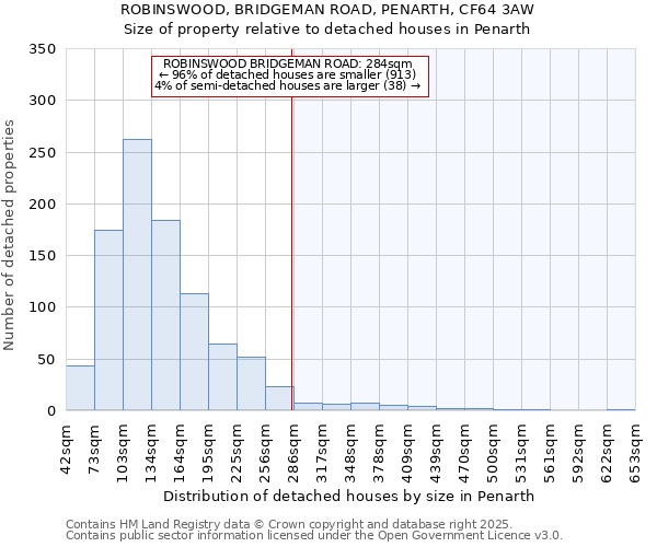 ROBINSWOOD, BRIDGEMAN ROAD, PENARTH, CF64 3AW: Size of property relative to detached houses houses in Penarth