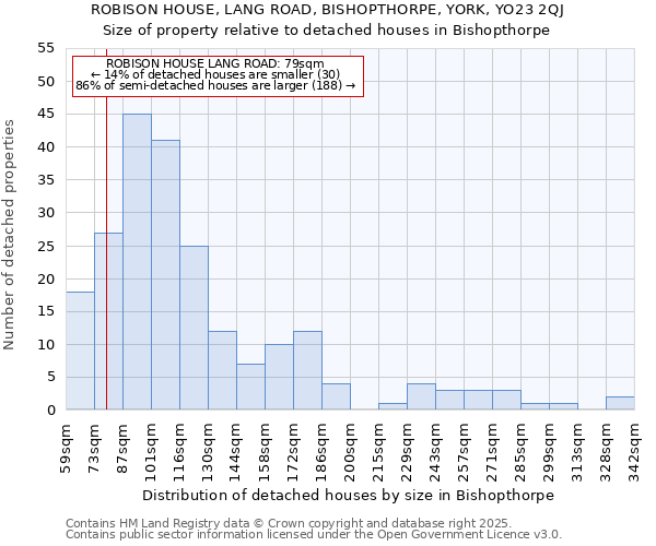 ROBISON HOUSE, LANG ROAD, BISHOPTHORPE, YORK, YO23 2QJ: Size of property relative to detached houses houses in Bishopthorpe