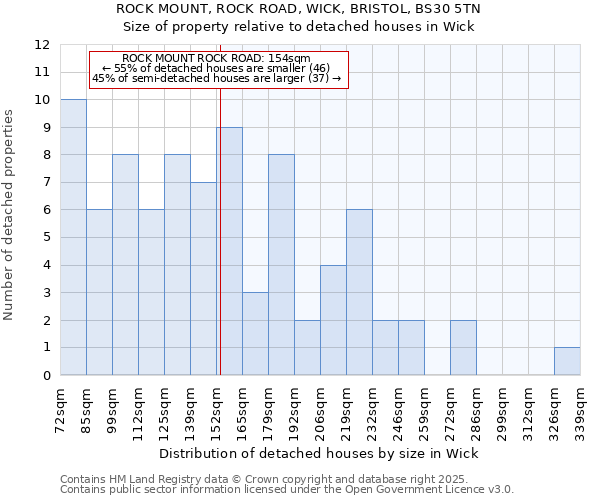 ROCK MOUNT, ROCK ROAD, WICK, BRISTOL, BS30 5TN: Size of property relative to detached houses houses in Wick