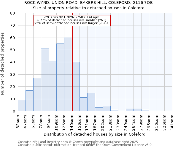 ROCK WYND, UNION ROAD, BAKERS HILL, COLEFORD, GL16 7QB: Size of property relative to detached houses houses in Coleford