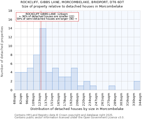 ROCKCLIFF, GIBBS LANE, MORCOMBELAKE, BRIDPORT, DT6 6DT: Size of property relative to detached houses houses in Morcombelake