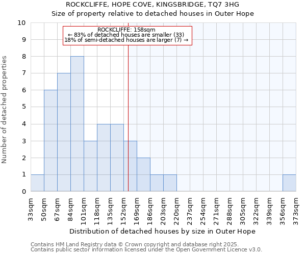 ROCKCLIFFE, HOPE COVE, KINGSBRIDGE, TQ7 3HG: Size of property relative to detached houses houses in Outer Hope