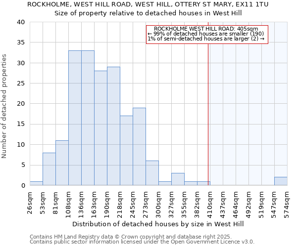 ROCKHOLME, WEST HILL ROAD, WEST HILL, OTTERY ST MARY, EX11 1TU: Size of property relative to detached houses houses in West Hill