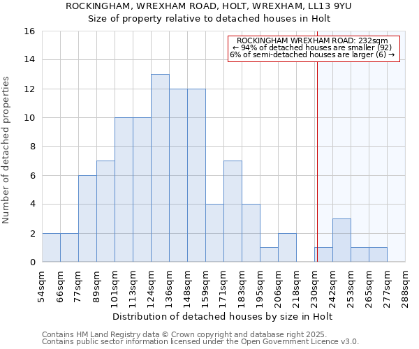 ROCKINGHAM, WREXHAM ROAD, HOLT, WREXHAM, LL13 9YU: Size of property relative to detached houses houses in Holt