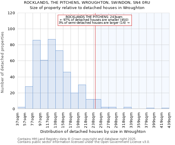 ROCKLANDS, THE PITCHENS, WROUGHTON, SWINDON, SN4 0RU: Size of property relative to detached houses houses in Wroughton