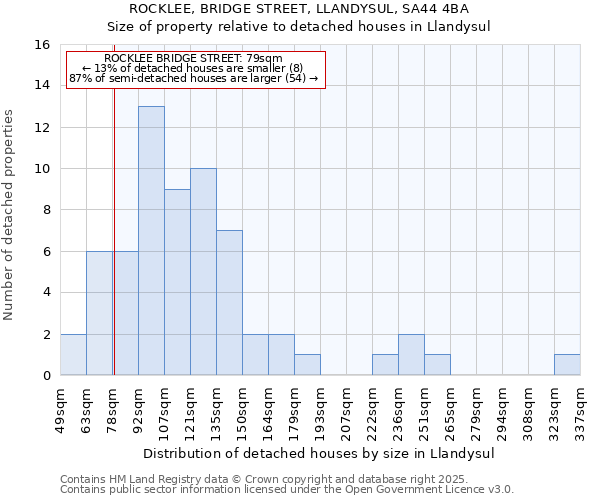 ROCKLEE, BRIDGE STREET, LLANDYSUL, SA44 4BA: Size of property relative to detached houses houses in Llandysul